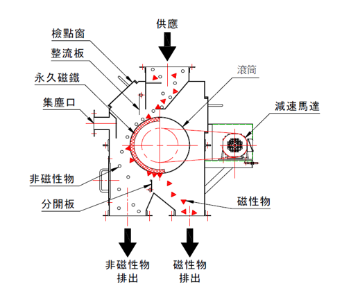 回收、分篩 回收、分篩