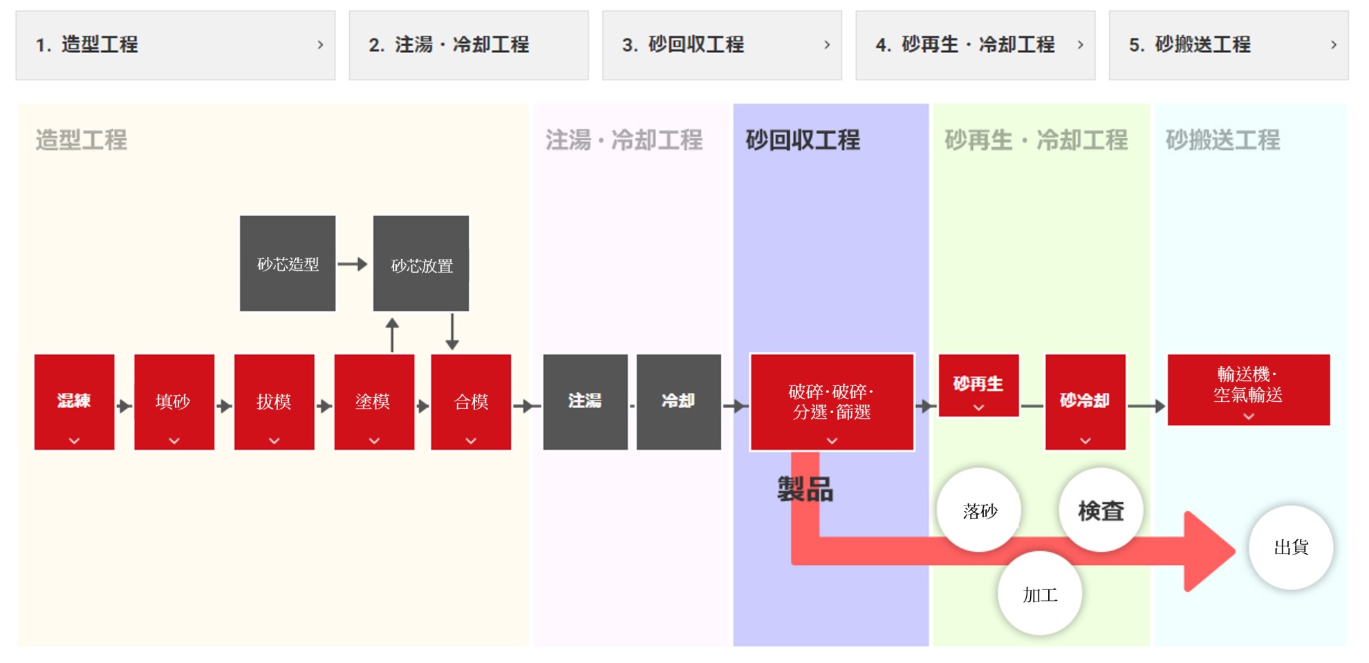 回收、分篩 回收、分篩