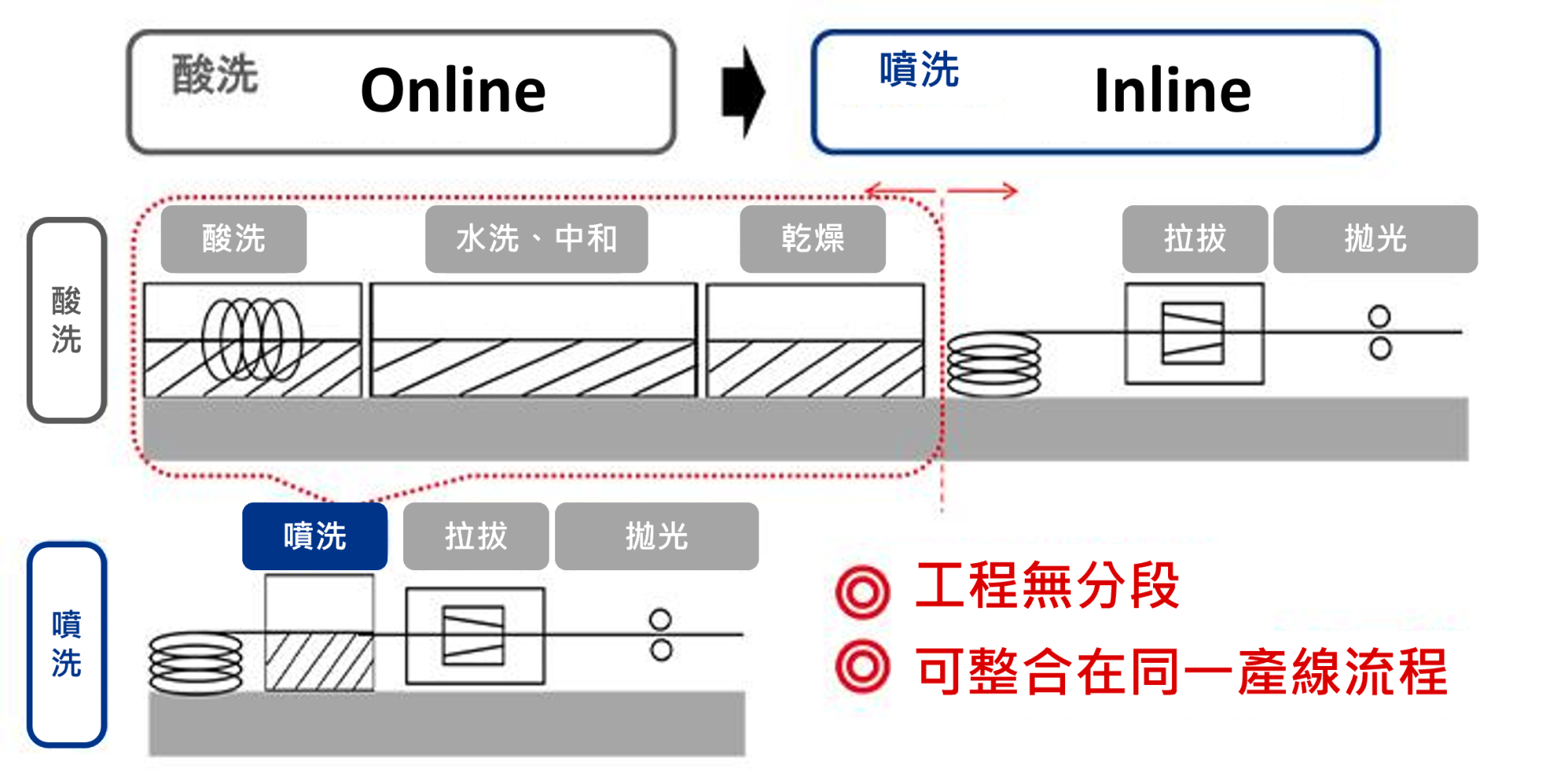 改善線材酸洗程序問題 改善線材酸洗程序問題